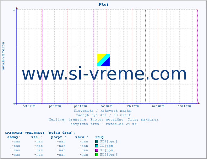 POVPREČJE :: Ptuj :: SO2 | CO | O3 | NO2 :: zadnji teden / 30 minut.