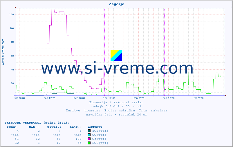 POVPREČJE :: Zagorje :: SO2 | CO | O3 | NO2 :: zadnji teden / 30 minut.