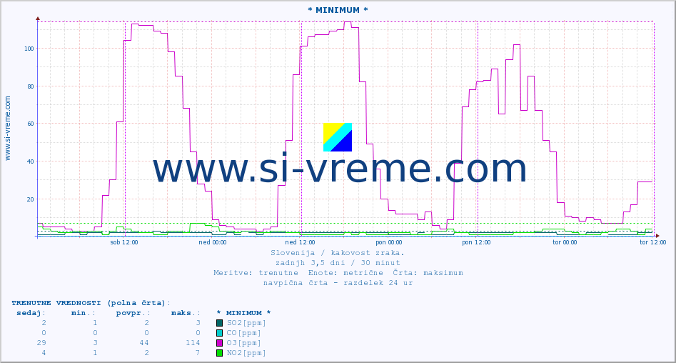 POVPREČJE :: * MINIMUM * :: SO2 | CO | O3 | NO2 :: zadnji teden / 30 minut.
