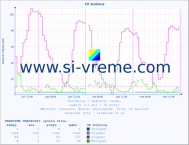 POVPREČJE :: CE bolnica :: SO2 | CO | O3 | NO2 :: zadnji teden / 30 minut.