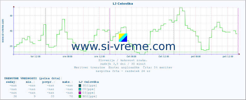 POVPREČJE :: LJ Celovška :: SO2 | CO | O3 | NO2 :: zadnji teden / 30 minut.