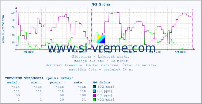 POVPREČJE :: NG Grčna :: SO2 | CO | O3 | NO2 :: zadnji teden / 30 minut.