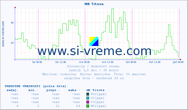 POVPREČJE :: MB Titova :: SO2 | CO | O3 | NO2 :: zadnji teden / 30 minut.