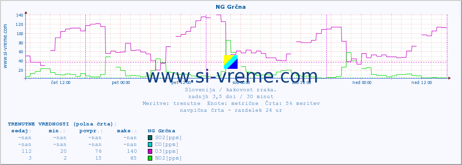 POVPREČJE :: NG Grčna :: SO2 | CO | O3 | NO2 :: zadnji teden / 30 minut.