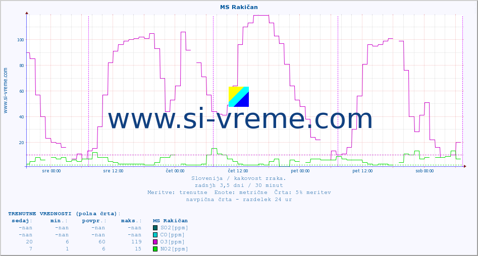 POVPREČJE :: MS Rakičan :: SO2 | CO | O3 | NO2 :: zadnji teden / 30 minut.