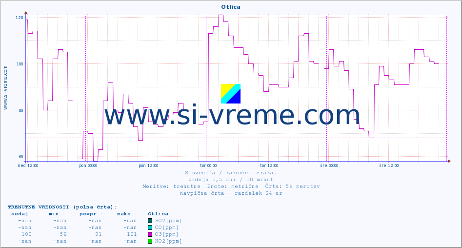 POVPREČJE :: Otlica :: SO2 | CO | O3 | NO2 :: zadnji teden / 30 minut.