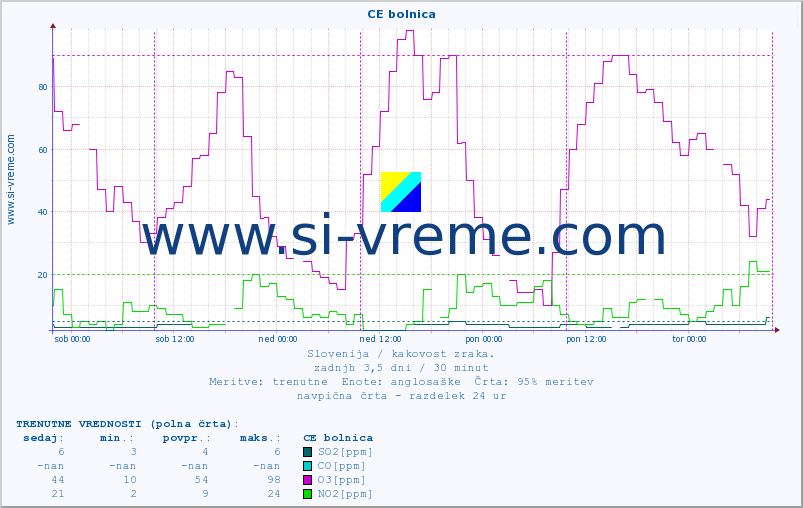 POVPREČJE :: CE bolnica :: SO2 | CO | O3 | NO2 :: zadnji teden / 30 minut.