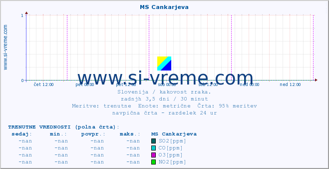 POVPREČJE :: MS Cankarjeva :: SO2 | CO | O3 | NO2 :: zadnji teden / 30 minut.