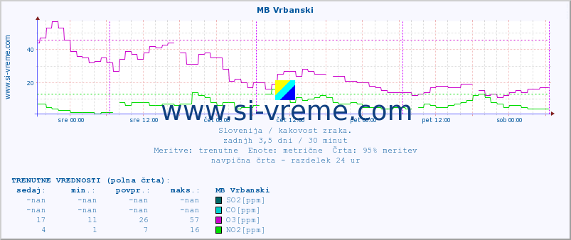 POVPREČJE :: MB Vrbanski :: SO2 | CO | O3 | NO2 :: zadnji teden / 30 minut.