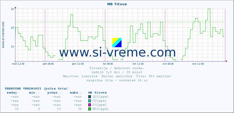 POVPREČJE :: MB Titova :: SO2 | CO | O3 | NO2 :: zadnji teden / 30 minut.