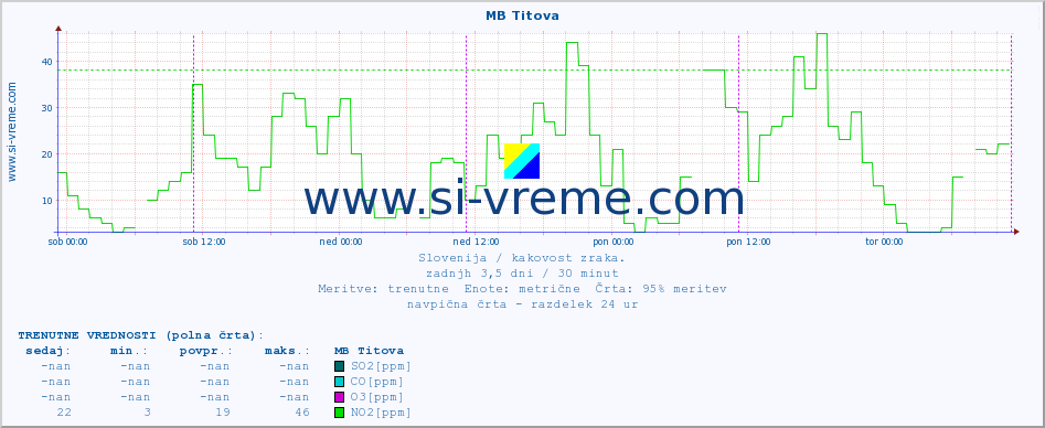 POVPREČJE :: MB Titova :: SO2 | CO | O3 | NO2 :: zadnji teden / 30 minut.