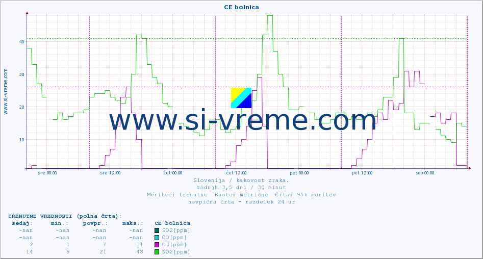 POVPREČJE :: CE bolnica :: SO2 | CO | O3 | NO2 :: zadnji teden / 30 minut.