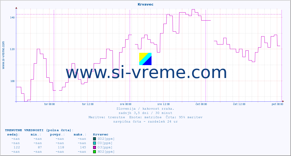 POVPREČJE :: Krvavec :: SO2 | CO | O3 | NO2 :: zadnji teden / 30 minut.
