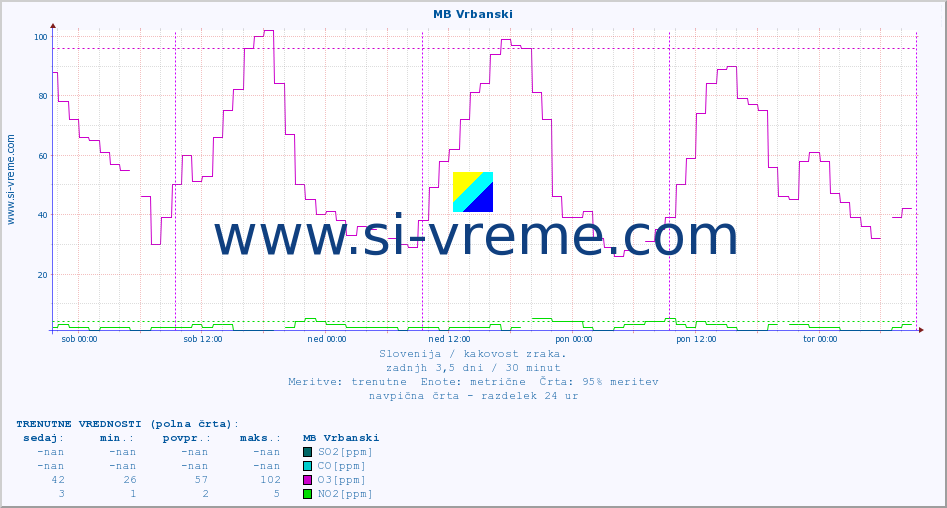 POVPREČJE :: MB Vrbanski :: SO2 | CO | O3 | NO2 :: zadnji teden / 30 minut.