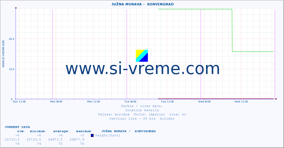  ::  JUŽNA MORAVA -  KORVINGRAD :: height |  |  :: last week / 30 minutes.