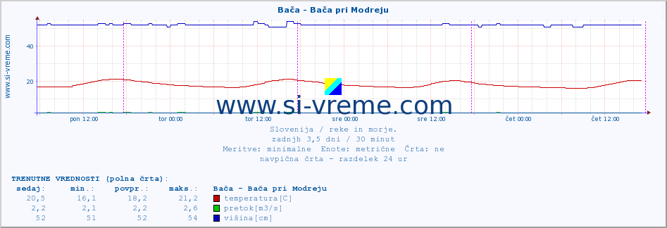 POVPREČJE :: Bača - Bača pri Modreju :: temperatura | pretok | višina :: zadnji teden / 30 minut.