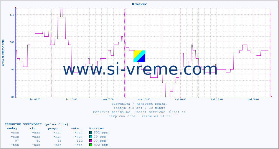 POVPREČJE :: Krvavec :: SO2 | CO | O3 | NO2 :: zadnji teden / 30 minut.