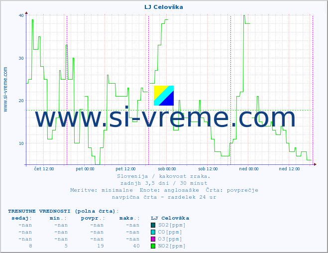 POVPREČJE :: LJ Celovška :: SO2 | CO | O3 | NO2 :: zadnji teden / 30 minut.