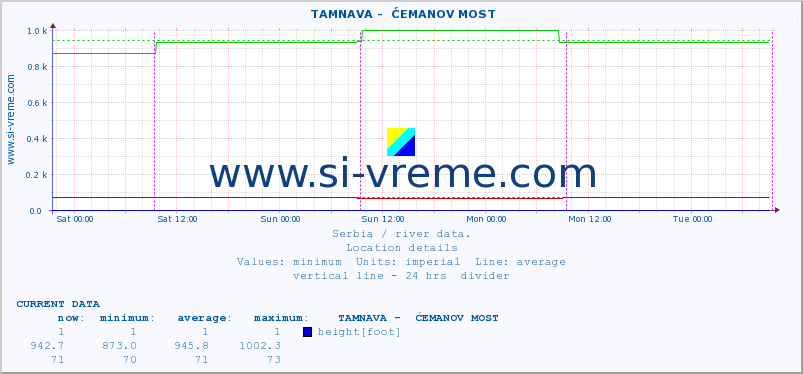  ::  TAMNAVA -  ĆEMANOV MOST :: height |  |  :: last week / 30 minutes.