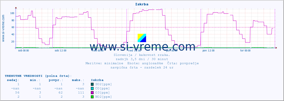 POVPREČJE :: Iskrba :: SO2 | CO | O3 | NO2 :: zadnji teden / 30 minut.