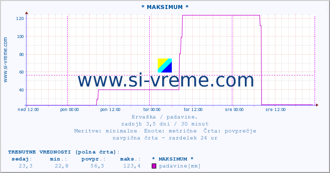 POVPREČJE :: * MAKSIMUM * :: padavine :: zadnji teden / 30 minut.