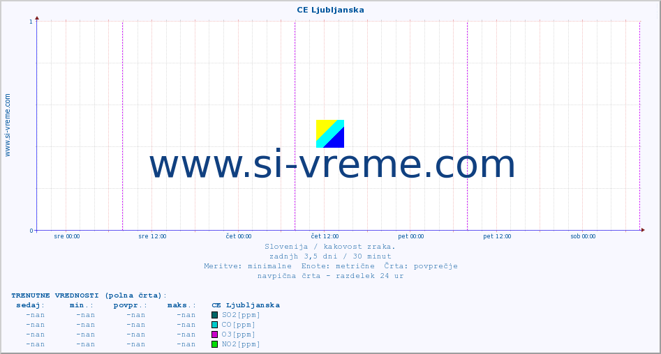POVPREČJE :: CE Ljubljanska :: SO2 | CO | O3 | NO2 :: zadnji teden / 30 minut.