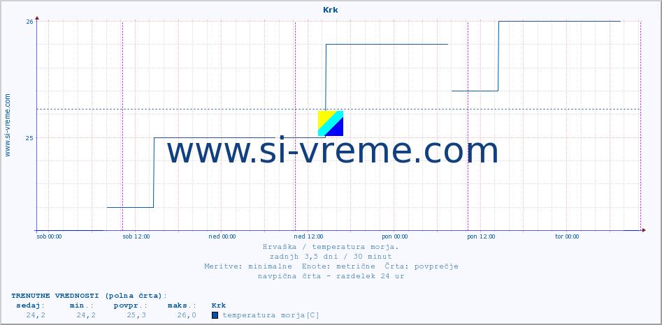 POVPREČJE :: Krk :: temperatura morja :: zadnji teden / 30 minut.
