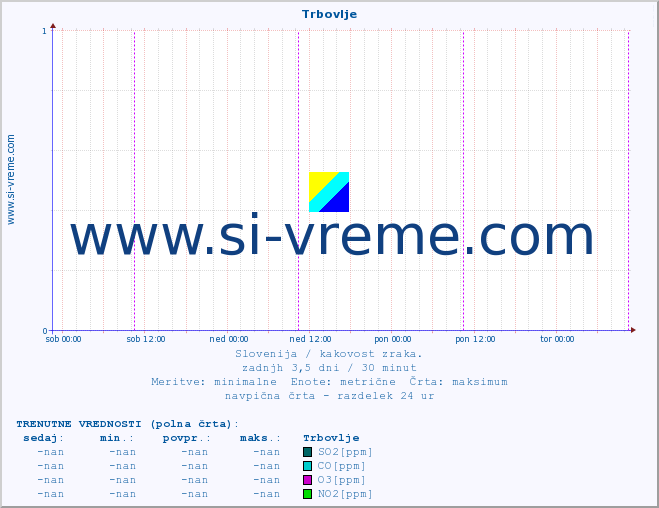 POVPREČJE :: Trbovlje :: SO2 | CO | O3 | NO2 :: zadnji teden / 30 minut.