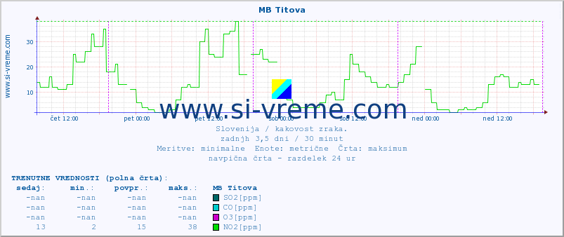 POVPREČJE :: MB Titova :: SO2 | CO | O3 | NO2 :: zadnji teden / 30 minut.