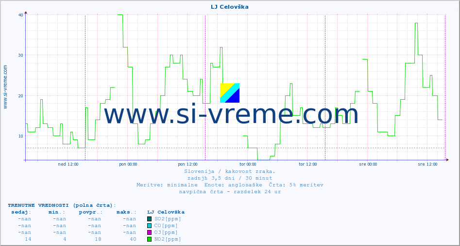 POVPREČJE :: LJ Celovška :: SO2 | CO | O3 | NO2 :: zadnji teden / 30 minut.