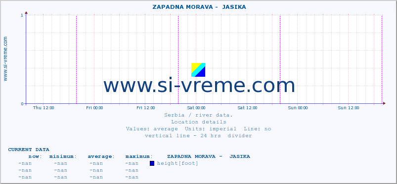  ::  ZAPADNA MORAVA -  JASIKA :: height |  |  :: last week / 30 minutes.