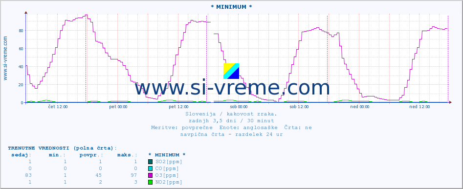 POVPREČJE :: * MINIMUM * :: SO2 | CO | O3 | NO2 :: zadnji teden / 30 minut.