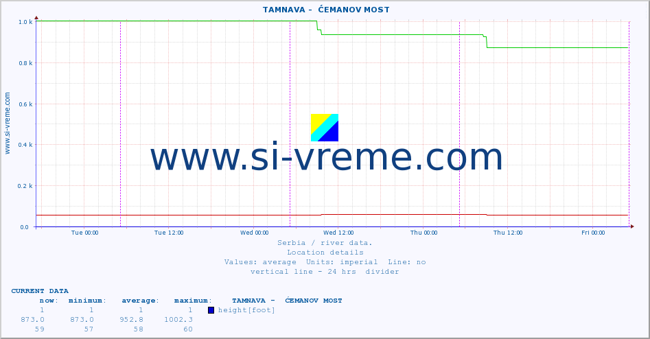  ::  TAMNAVA -  ĆEMANOV MOST :: height |  |  :: last week / 30 minutes.