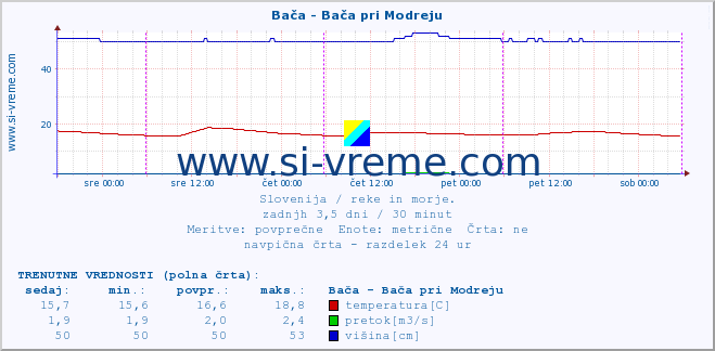 POVPREČJE :: Bača - Bača pri Modreju :: temperatura | pretok | višina :: zadnji teden / 30 minut.