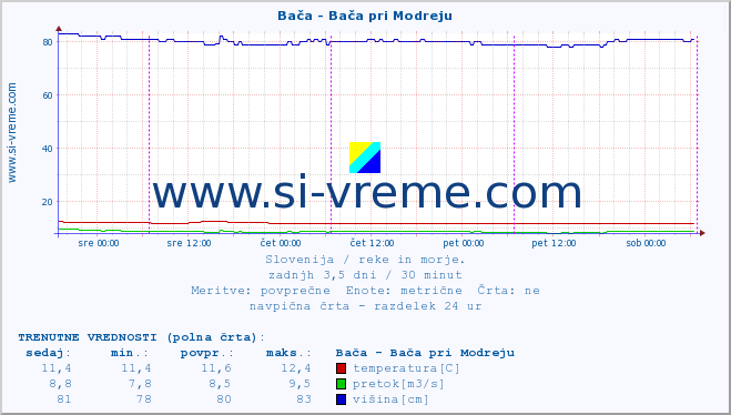 POVPREČJE :: Bača - Bača pri Modreju :: temperatura | pretok | višina :: zadnji teden / 30 minut.