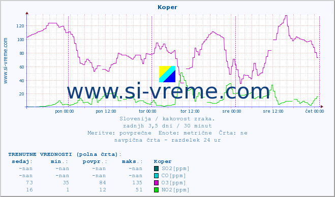 POVPREČJE :: Koper :: SO2 | CO | O3 | NO2 :: zadnji teden / 30 minut.