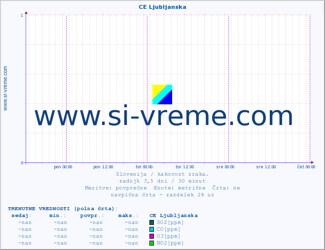 POVPREČJE :: CE Ljubljanska :: SO2 | CO | O3 | NO2 :: zadnji teden / 30 minut.