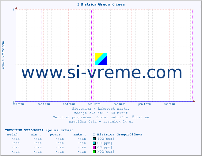 POVPREČJE :: I.Bistrica Gregorčičeva :: SO2 | CO | O3 | NO2 :: zadnji teden / 30 minut.
