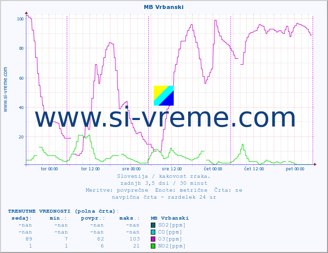 POVPREČJE :: MB Vrbanski :: SO2 | CO | O3 | NO2 :: zadnji teden / 30 minut.