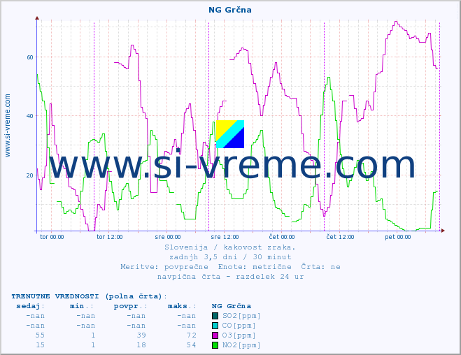 POVPREČJE :: NG Grčna :: SO2 | CO | O3 | NO2 :: zadnji teden / 30 minut.