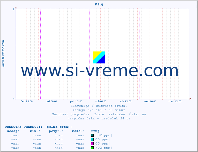 POVPREČJE :: Ptuj :: SO2 | CO | O3 | NO2 :: zadnji teden / 30 minut.