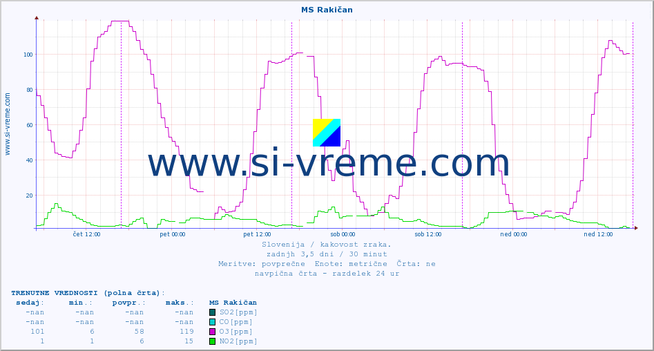 POVPREČJE :: MS Rakičan :: SO2 | CO | O3 | NO2 :: zadnji teden / 30 minut.