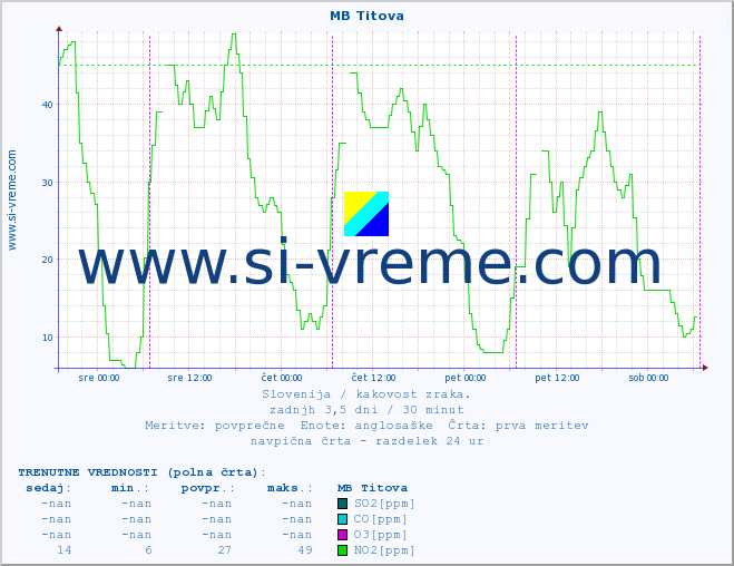 POVPREČJE :: MB Titova :: SO2 | CO | O3 | NO2 :: zadnji teden / 30 minut.