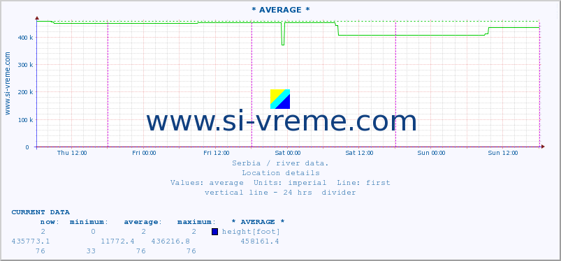  ::  NERA -  VRAČEV GAJ :: height |  |  :: last week / 30 minutes.