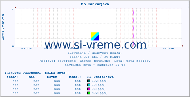 POVPREČJE :: MS Cankarjeva :: SO2 | CO | O3 | NO2 :: zadnji teden / 30 minut.