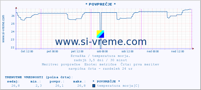 POVPREČJE :: * POVPREČJE * :: temperatura morja :: zadnji teden / 30 minut.