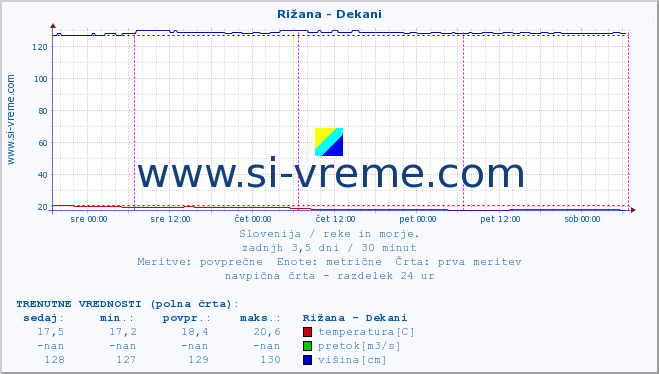 POVPREČJE :: Rižana - Dekani :: temperatura | pretok | višina :: zadnji teden / 30 minut.