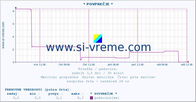 POVPREČJE :: * POVPREČJE * :: padavine :: zadnji teden / 30 minut.