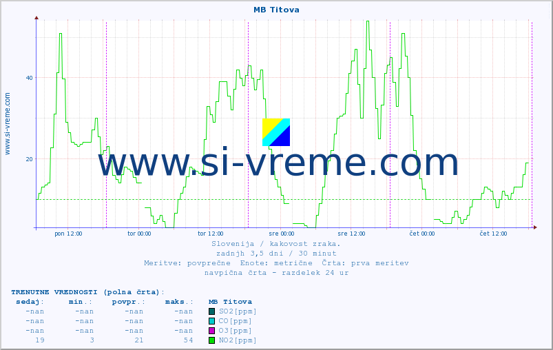 POVPREČJE :: MB Titova :: SO2 | CO | O3 | NO2 :: zadnji teden / 30 minut.