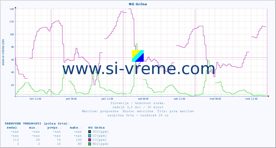 POVPREČJE :: NG Grčna :: SO2 | CO | O3 | NO2 :: zadnji teden / 30 minut.